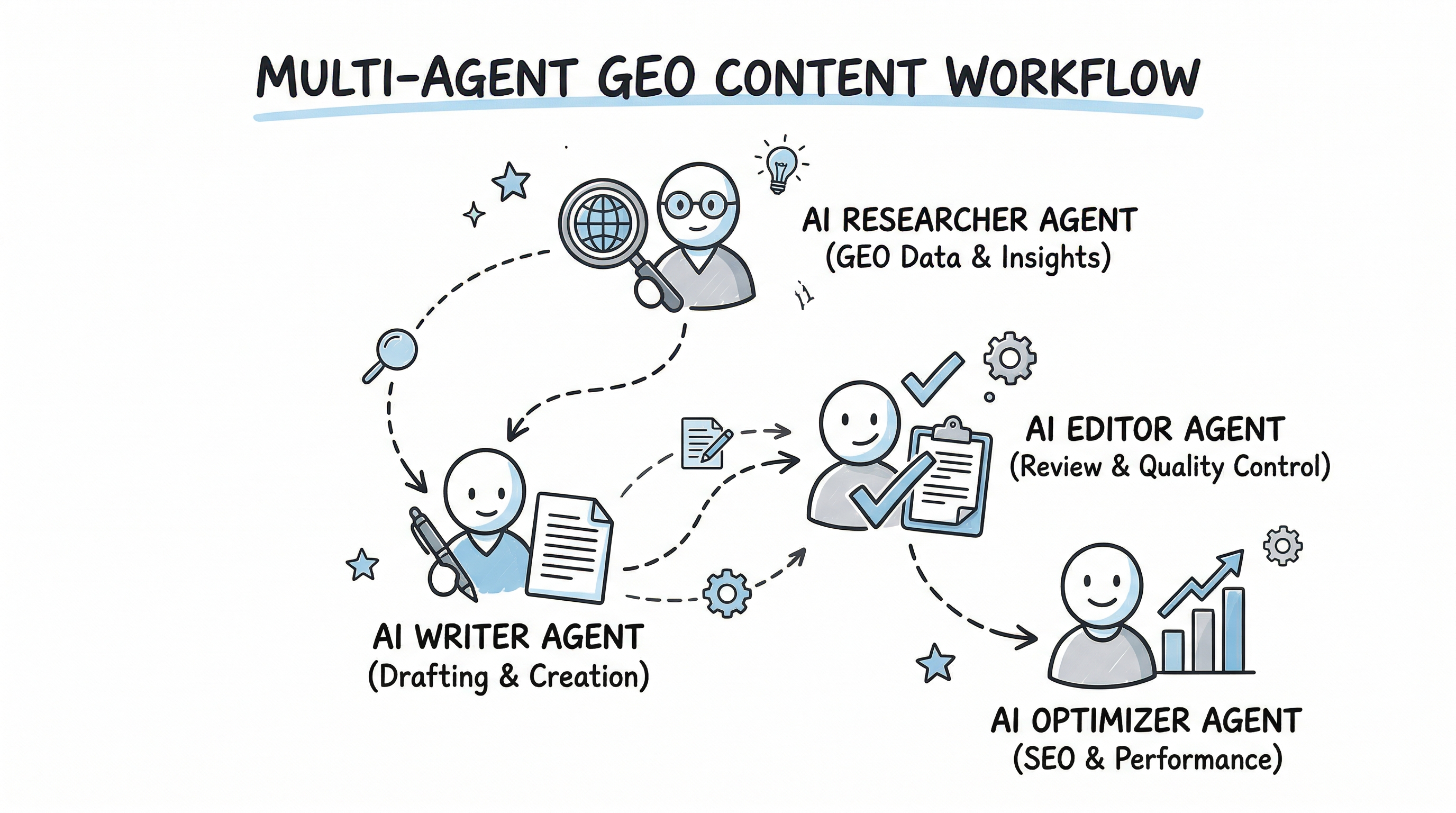 Why Single AI Tools Fall Short for GEO: A Multi-Agent Workflow Guide