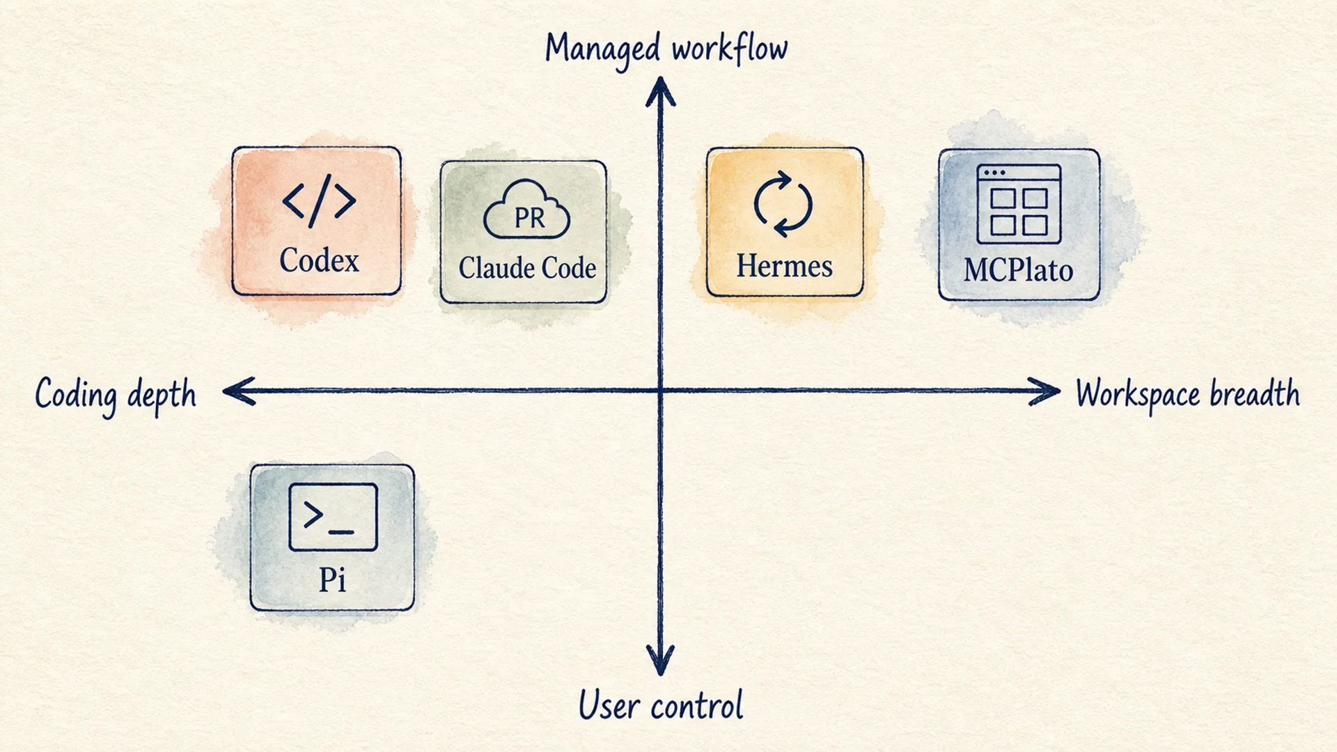 Pi、Hermes、Codex、Claude Code 与 MCPlato 的场景适配地图