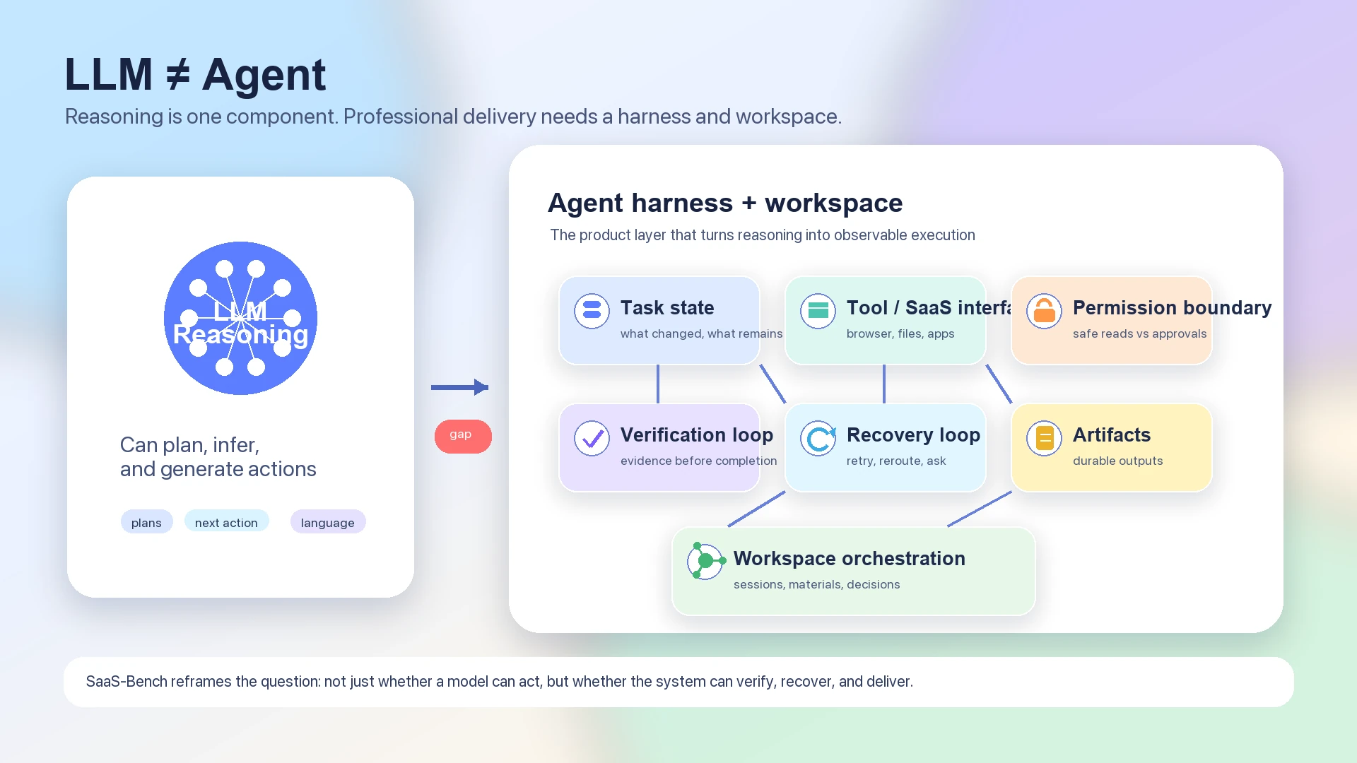 LLM 是更大 agent harness 与 workspace architecture 中的一个组成部分