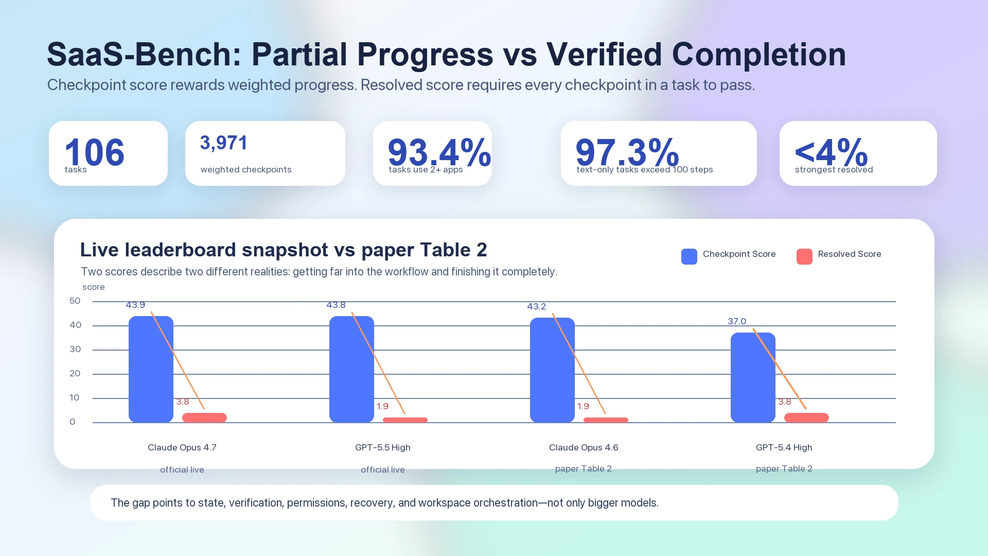 展示 SaaS-Bench 中 checkpoint progress 与 verified completion 差距的数据断裂图